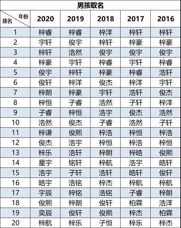 2020新生兒爆款名字出爐！"梓睿"、“梓晴”領(lǐng)銜廣東佛山新生兒名字榜首