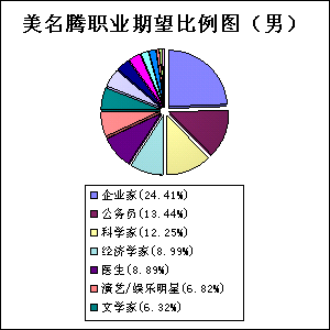 男寶寶起名職業(yè)規(guī)劃統(tǒng)計