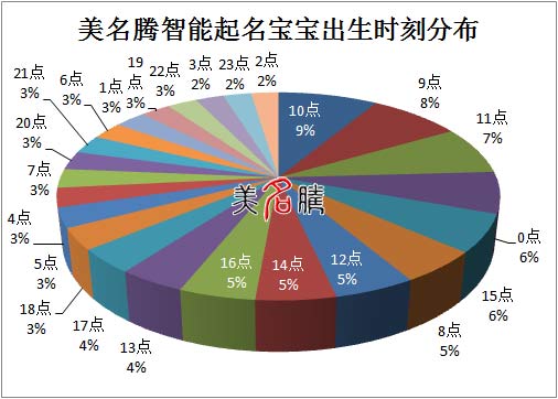 美名騰智能起名寶寶出生時(shí)刻分布